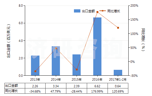 2013-2017年2月中國其他水凝水泥(HS25239000)出口總額及增速統(tǒng)計 2013-2017年2月中國其他水凝水泥(HS25239000)出口總額及增速統(tǒng)計
